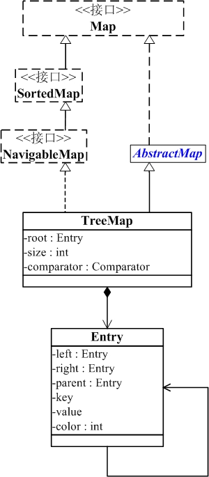 TreeMap